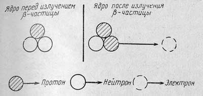 Degradarea unui neutron