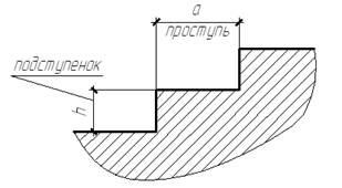 Secțiuni de clădiri și structuri