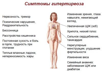 Simptomele hipertiroidismului la femei