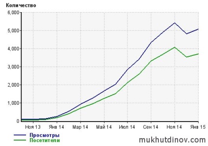 Cât de mult un începător poate câștiga pe site-ul său rezultatele unui experiment cu google adsense - blog