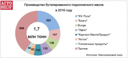 Produse solare - va deveni liderul pieței de grăsimi și de petrol