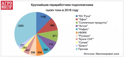 Produse solare - va deveni liderul pieței de grăsimi și de petrol