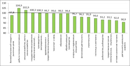 Соціально-економічні підсумки розвитку росії в 2015 р