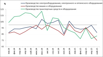 Rezultatele socio-economice ale dezvoltării Rusiei în 2015