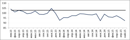 Az orosz fejlesztés társadalmi-gazdasági eredményei 2015-ben