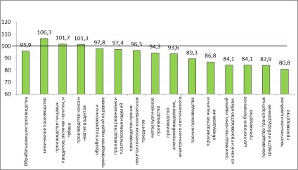 Az orosz fejlesztés társadalmi-gazdasági eredményei 2015-ben