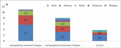 Az orosz fejlesztés társadalmi-gazdasági eredményei 2015-ben