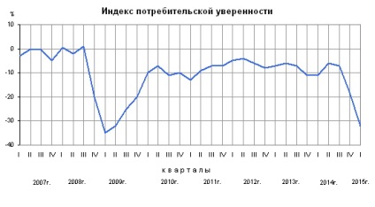 Az orosz fejlesztés társadalmi-gazdasági eredményei 2015-ben