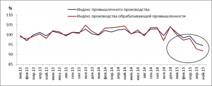 Rezultatele socio-economice ale dezvoltării Rusiei în 2015