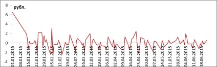 Rezultatele socio-economice ale dezvoltării Rusiei în 2015