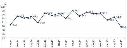 Az orosz fejlesztés társadalmi-gazdasági eredményei 2015-ben