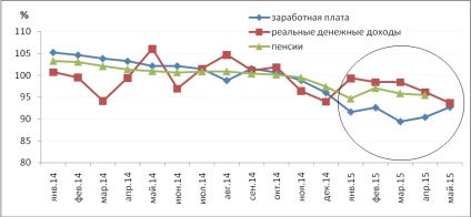 Rezultatele socio-economice ale dezvoltării Rusiei în 2015