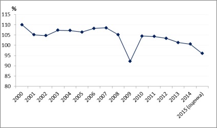 Az orosz fejlesztés társadalmi-gazdasági eredményei 2015-ben