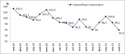 Rezultatele socio-economice ale dezvoltării Rusiei în 2015