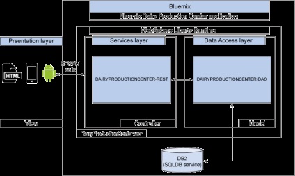 Creați aplicații mobile în stilul mvc cu bluemix