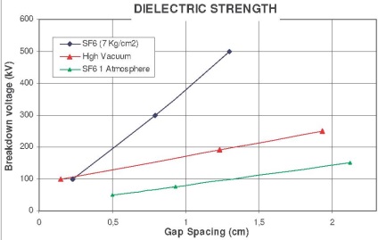 Comparație între întrerupătoarele de înaltă tensiune SF6 și vacuum - întreruptoarele de înaltă tensiune SF6