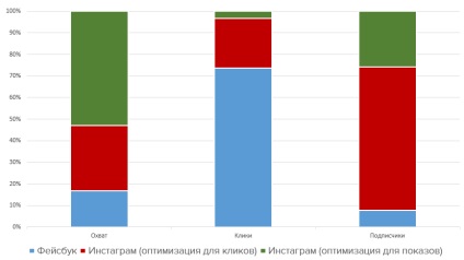 Publicitate orientată în instagram cum să obțineți abonați pentru 4 ruble - blog 5 o - faceți clic pe