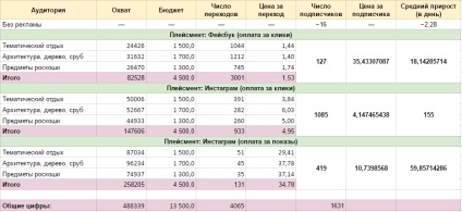 Publicitate orientată în instagram cum să obțineți abonați pentru 4 ruble - blog 5 o - faceți clic pe