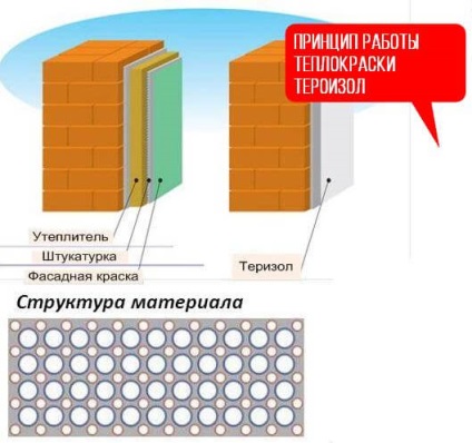 Principiul vopselei termoizolante de funcționare și caracteristici