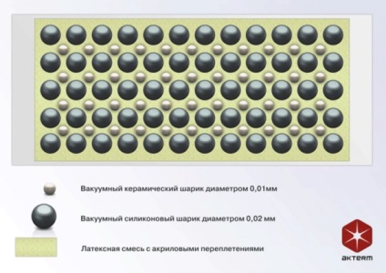 Теплоізоляційна фарба надтонкі склади та інші, технічні характеристики, відео та фото