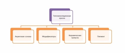 Vopsea termoizolantă, compuși ultrascurtați și alte caracteristici tehnice, video și fotografii