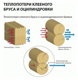 Conductibilitatea termică a coeficientului fasciculului lipit, instrucțiuni de construcție (fotografie, video)