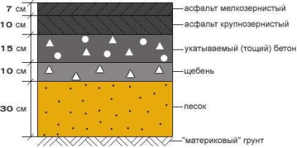 Технологія укладання асфальту по гост, гарячий і холодний метод