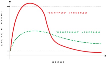 Szénhidrátok és glikémiás index