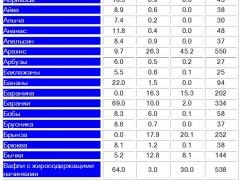 Carbohidrații în care sunt disponibile alimente, tabele cu conținut de carbohidrați și caracteristicile acestora