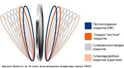 Îmbunătățită acoperire multiplă pentru lentile de ochelari superclean