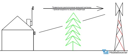 Amplificarea semnalului celular 3g