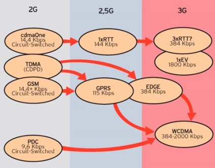 3g Accelerator de modemuri