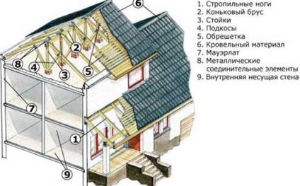 Construirea unui acoperiș gable - cum se face instalarea, să se gândească la proiectarea și designul casei, cum