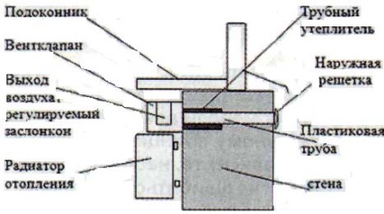 Ventilarea sub fereastra video-instrucțiuni pentru instalarea de către mâinile proprii, sistemul de ferestre de alimentare,