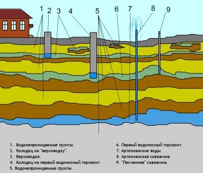 Tipuri de sonde pentru apă - ceea ce este diferit și cum să găuriți