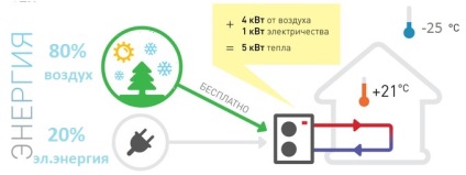 Pompe de căldură pentru încălzire cum să încălzi o casă fără gaz și alți combustibili - căldură