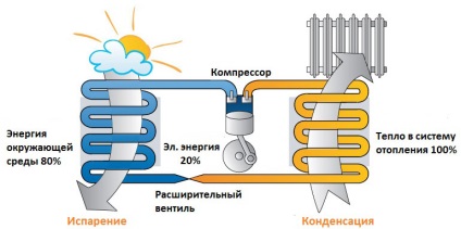 Pompe de căldură pentru încălzire cum să încălzi o casă fără gaz și alți combustibili - căldură