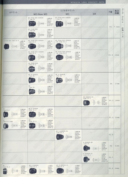 Toate lentilele companiei minolta, blogul dmitry evtifyev