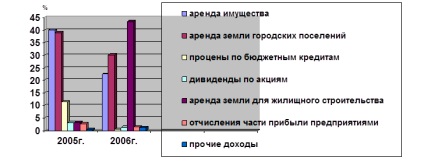 Concluzie privind verificarea integralității și oportunității primirii în bugetul pentru perioada 2005-2006gg