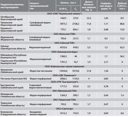 Stocurile și mineritul de cupru în Rusia și industria mondială și întreprinderile din regiunea Chelyabinsk