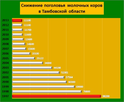 În ultimii 17 ani, numărul de vaci de lapte din Rusia a scăzut de mai mult de 2 ori, de la 7, 3 milioane în