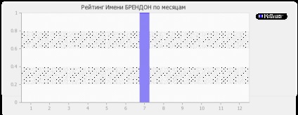 Значення імені Брендон