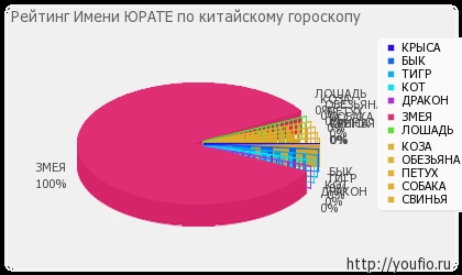 A yurate név jelentése