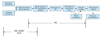 Standarde locale pentru ipc pentru producția de electronice