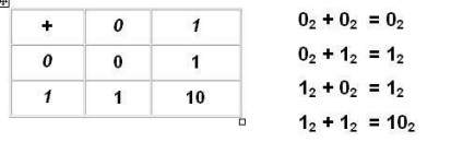 Operații aritmetice în sistemul binar - stadopedia