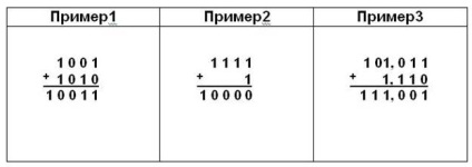 Operații aritmetice în sistemul binar - stadopedia