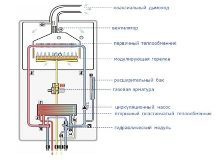 Încălzire independentă individuală pe gaz a unei case private