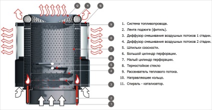 Miracol pe cuptor cu instrucțiuni pentru utilizare diesel - încălzitor solyarogaz