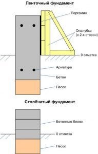 Subsol sub garaj din blocuri de FBS cu mâinile proprii