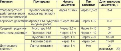 Inzulin diabetes mellitus típusú 2 indikációkban, dózis kiszámítása